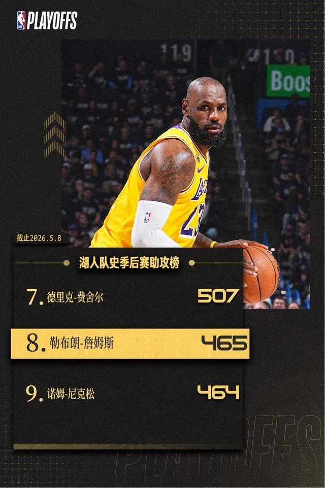 开云体育官网-再迎里程碑！詹姆斯湖人生涯季后赛总助攻数升至队史第八